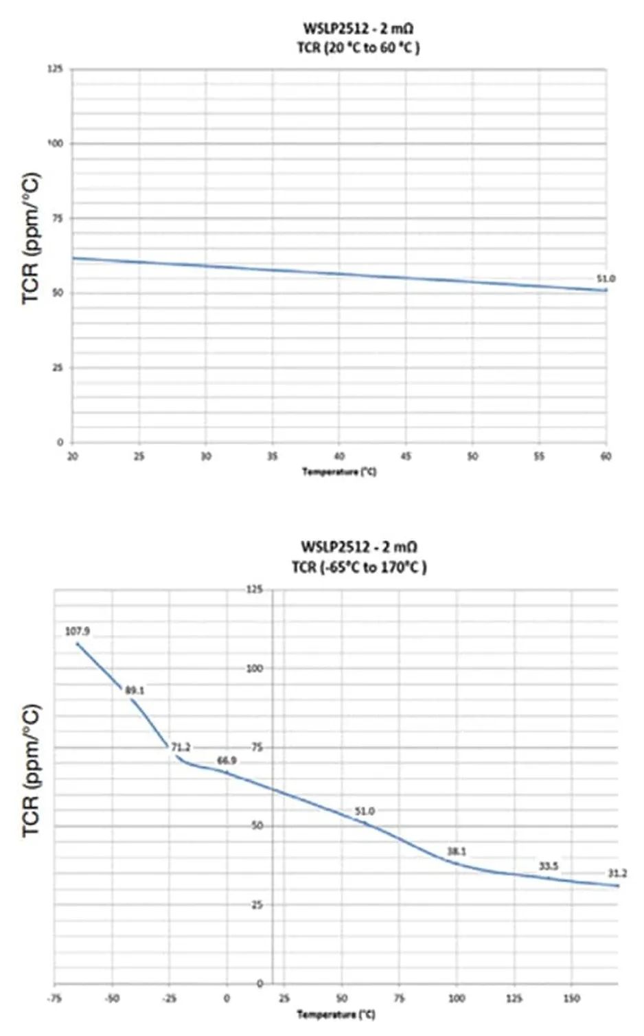 關于電阻溫度系數(shù)、測量和結構影響 這篇文章說透了