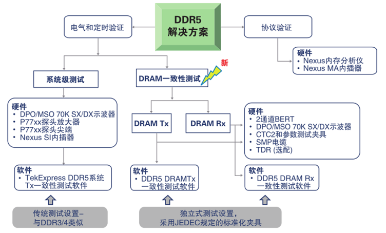 更高、更快伴生更強(qiáng)要求，迎接DDR5內(nèi)存驗證和調(diào)試挑戰(zhàn)