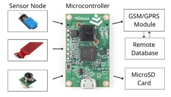 傳感器技術在構建實時監(jiān)控系統(tǒng)中的作用