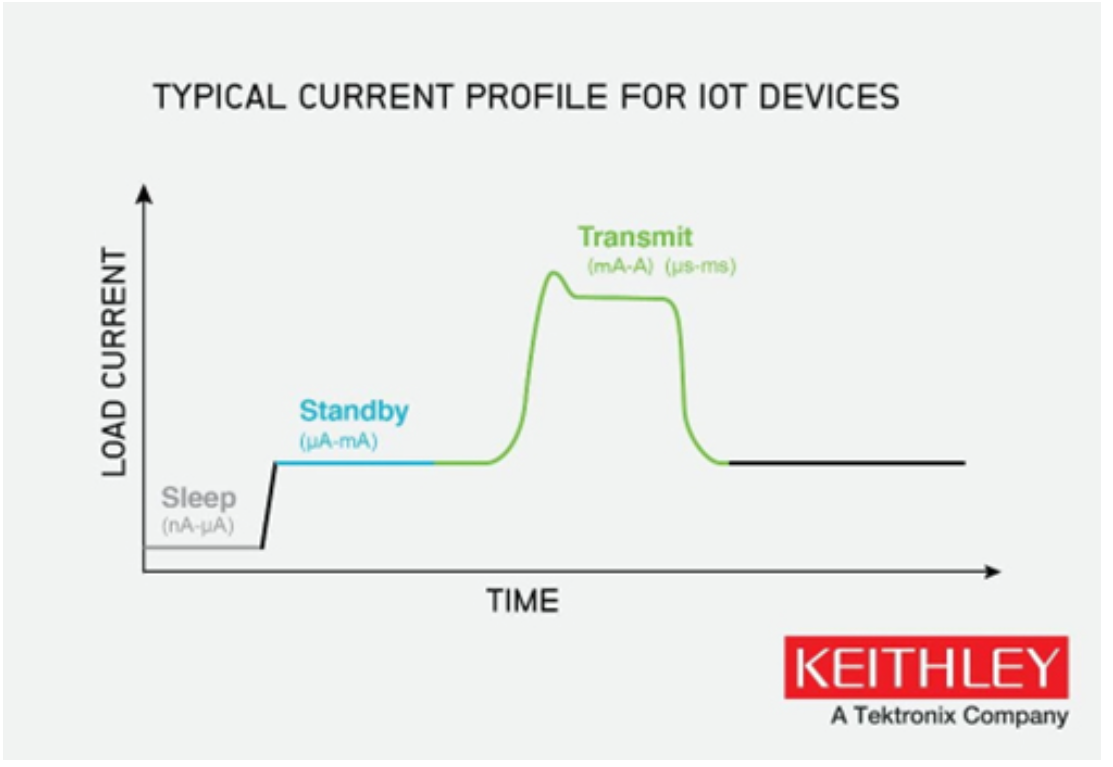 如何使物聯(lián)網(wǎng)邊緣設(shè)備高效節(jié)能？