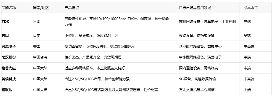 深度解析通訊變壓器的核心優(yōu)勢、應用生態(tài)與原廠選型成本戰(zhàn)略