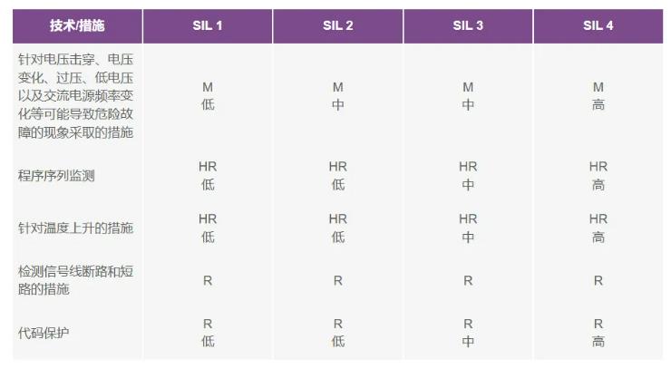 如何使用高性能監(jiān)控電路來提高工業(yè)功能安全合規(guī)性？