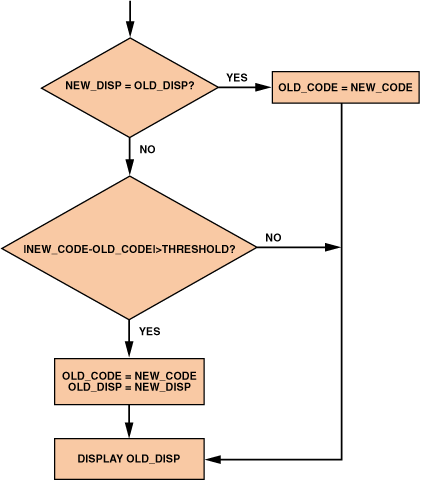 高性能、低成本電子秤的參考設(shè)計(jì)