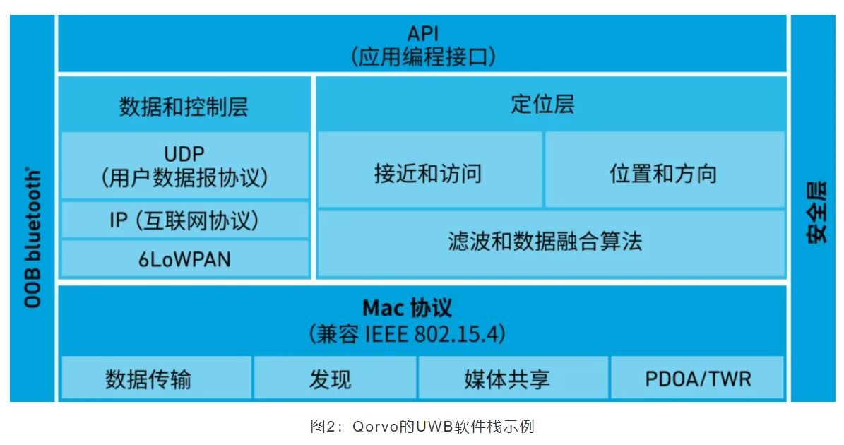 『這個知識不太冷』如何為你的應用選擇UWB的拓撲結構？