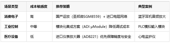 精度?帶寬?抗噪！三大維度解鎖電壓放大器場(chǎng)景適配密碼