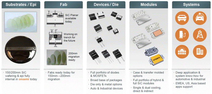  封裝技術(shù)進階，解鎖SiC性能上限  另一方面，盡管SiC功率器件已經(jīng)被認為是下一代功率電子應用的關(guān)鍵技術(shù)，如何充分發(fā)揮其優(yōu)勢性能則給封裝技術(shù)帶來了新的挑戰(zhàn)：傳統(tǒng)封裝雜散電感參數(shù)較大，難以匹配器件的快速開關(guān)特性；器件高溫工作時，封裝可靠性降低；模塊的多功能集成封裝與高功率密度需求如何匹配等等。因此，從高溫穩(wěn)定性到模塊集成，再到環(huán)境因子和測試驗證，封裝技術(shù)的研究和發(fā)展正與SiC器件技術(shù)并行進展。  ?封裝  安森美提供的以下各種封裝