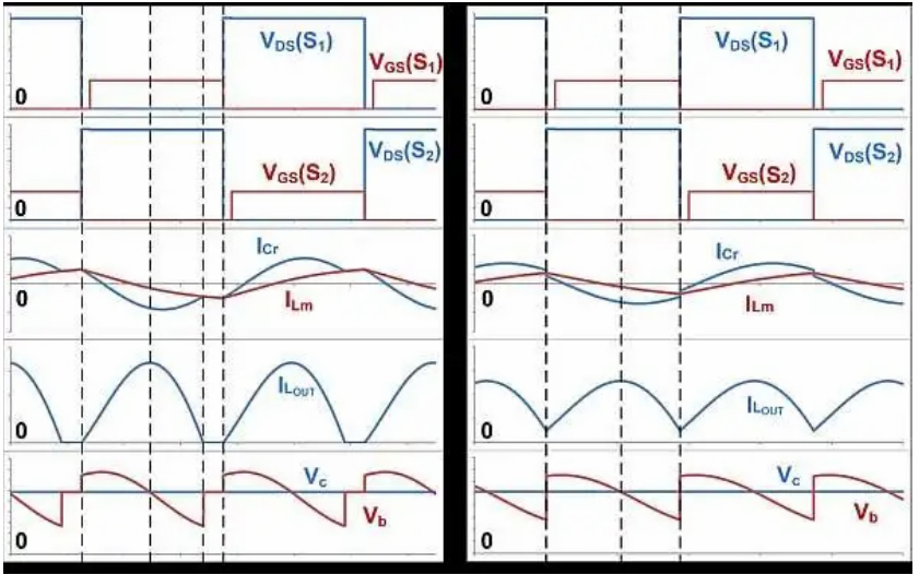 如何通過 LLC 串聯(lián)諧振轉換器優(yōu)化LLC-SRC設計？