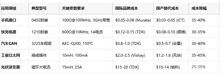 共模電感技術(shù)深度解析：噪聲抑制、選型策略與原廠競(jìng)爭(zhēng)格局
