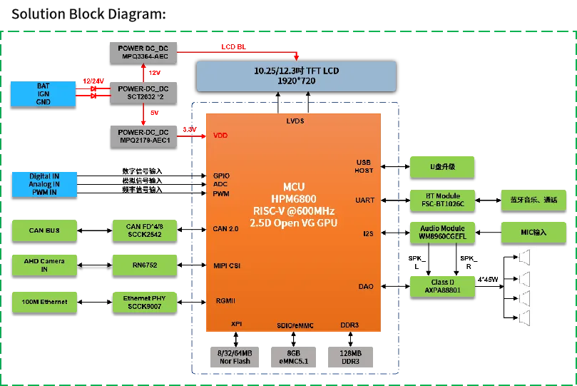 單芯多域！MCU跨界賦能汽車儀表與工業(yè)HMI一體化開發(fā)