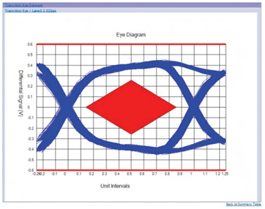 應對一致性測試特定挑戰(zhàn)，需要可靠的PCIe 5.0 發(fā)射機驗證