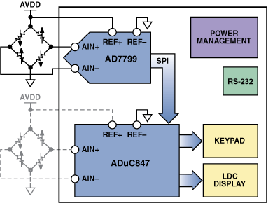 高性能、低成本電子秤的參考設(shè)計(jì)