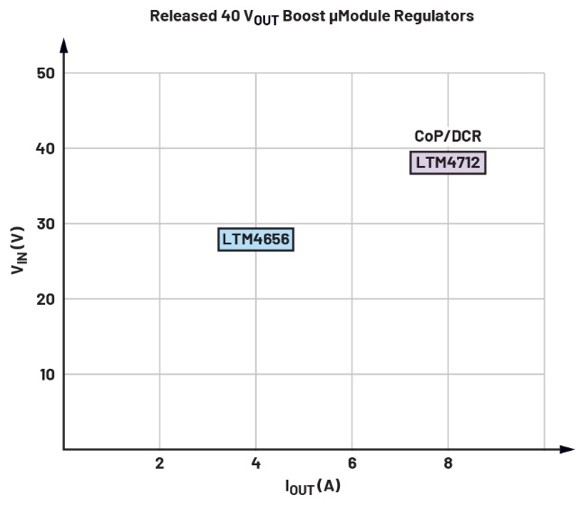 告別拓?fù)渫讌f(xié)！四開關(guān)μModule穩(wěn)壓器在車載電源的實(shí)戰(zhàn)演繹