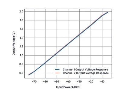如何為UHF局部放電在線監(jiān)測系統(tǒng)設(shè)計(jì)一個(gè)最好的前端？