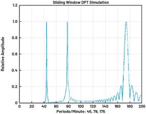 動態(tài)離散周期變換技術(shù)突破：無ECG參考的生理信號精準(zhǔn)解析
