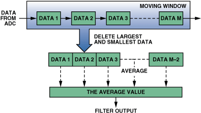 高性能、低成本電子秤的參考設(shè)計(jì)