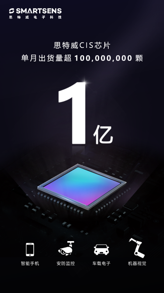 里程碑式進(jìn)展！思特威CMOS圖像傳感器芯片單月出貨超1億顆！