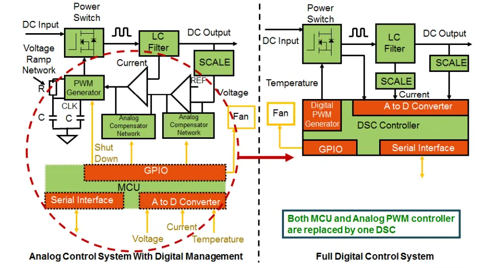 電動(dòng)汽車中的數(shù)字電源，你了解多少？