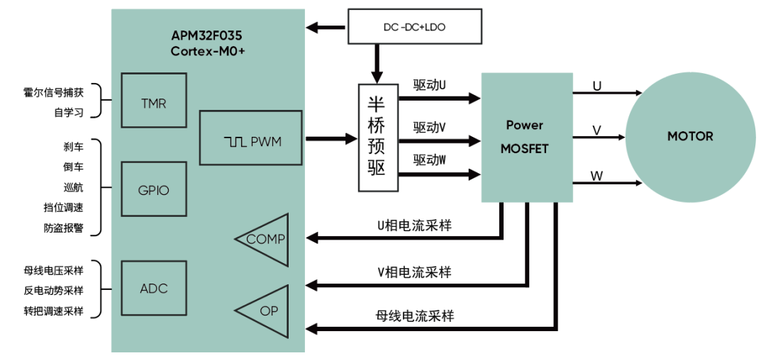 高精度FOC算法加持，電動兩輪車控制器迎來高性能芯片方案