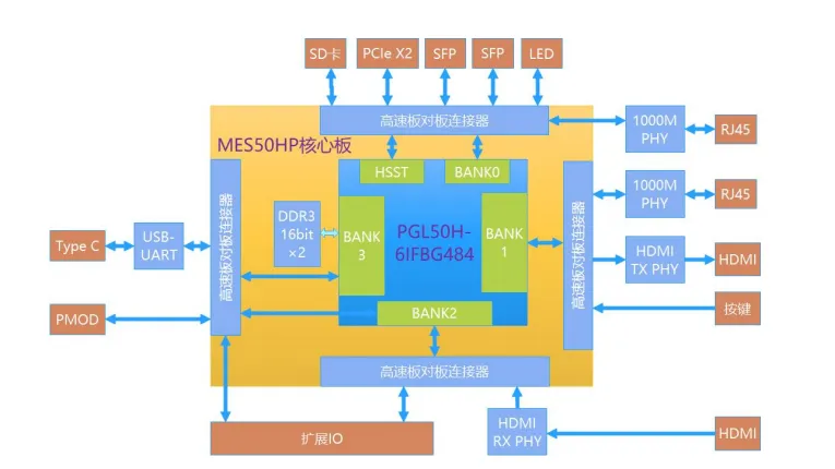 基于賽靈思、紫光芯片開發(fā)的FPGA高速通信開發(fā)板，適用于圖像處理、工業(yè)控制場(chǎng)景