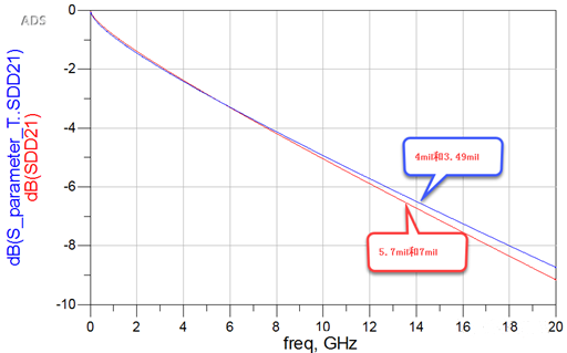 差分對緊耦合真的比松耦合好嗎？