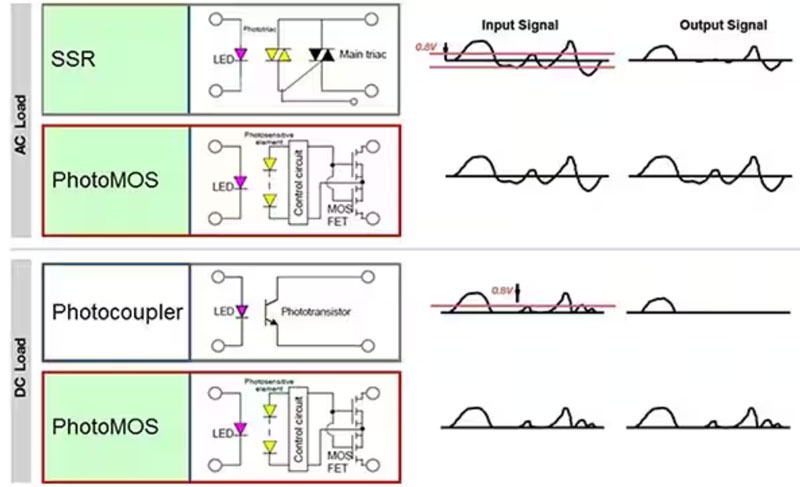 如何使用 SSR 實現(xiàn)可靠都的、可快速開關(guān)的低損耗半導(dǎo)體自動測試設(shè)備