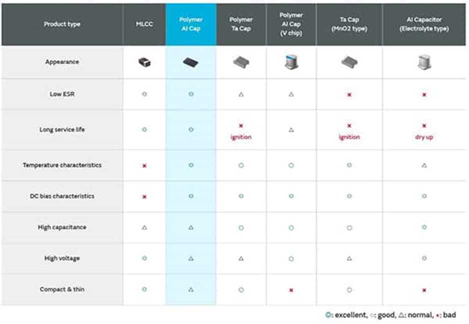 為什么采用聚合物鋁電解電容器可以解決電源設(shè)計(jì)的痛點(diǎn)？