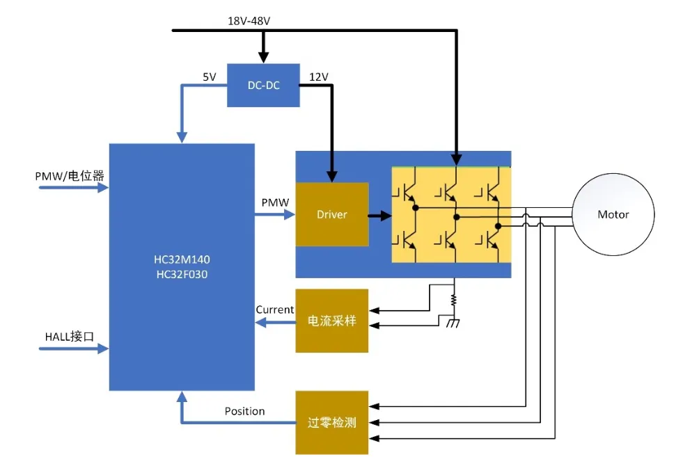無感FOC算法驅動的BLDC電機的優(yōu)勢解析與實戰(zhàn)應用方案