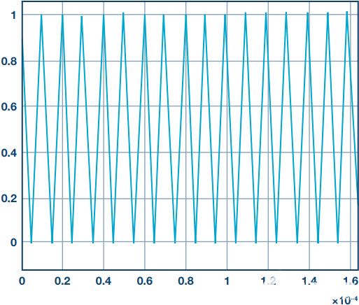電源轉(zhuǎn)換應(yīng)用控制算法的快速原型設(shè)計(jì)和部署